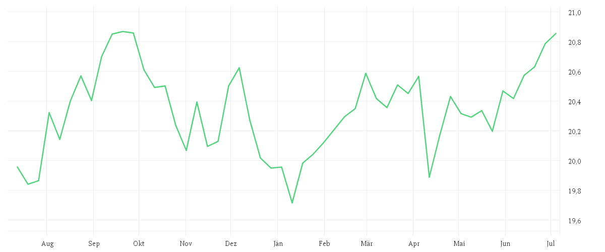 Chart zur Jahresentwicklung von Amundi USD Corporate Bond UCITS ETF Acc