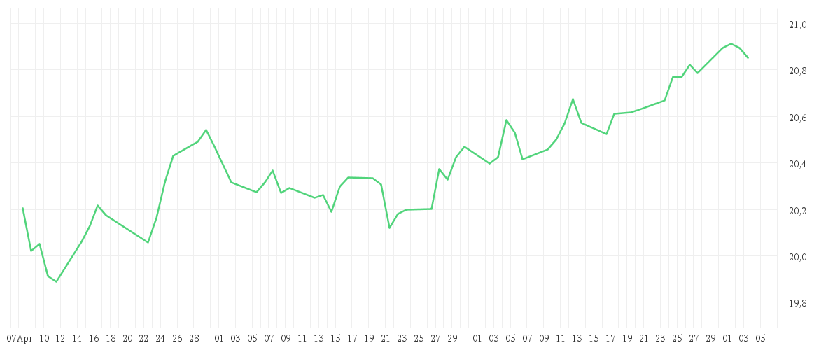 Chart zur Entwicklung der letzten drei Monate von Amundi USD Corporate Bond UCITS ETF Acc