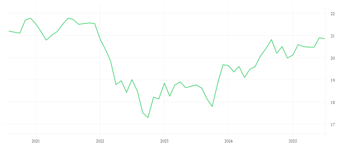 Chart zur Entwicklung der letzten fünf Jahre von Amundi USD Corporate Bond UCITS ETF Acc
