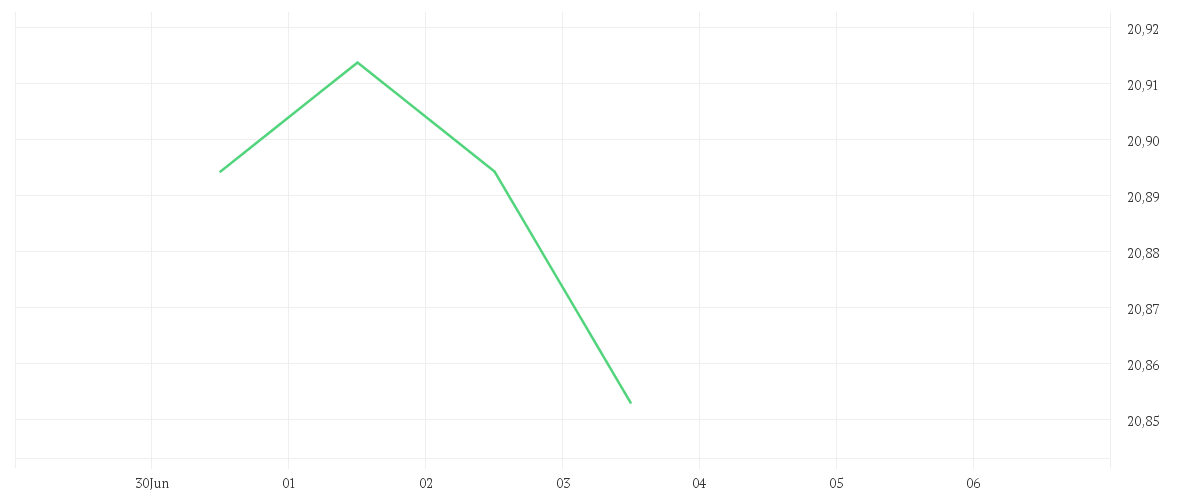 Chart zur Tagesentwicklung von Amundi USD Corporate Bond UCITS ETF Acc