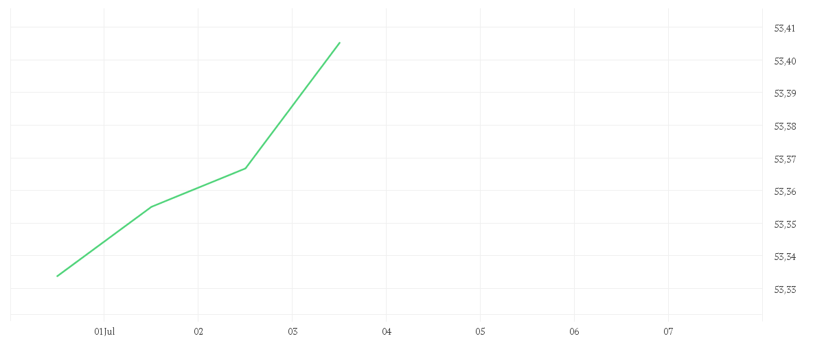 Chart zur Tagesentwicklung von Amundi EUR Corporate Bond 0-3Y ESG - UCITS ETF DR (C)