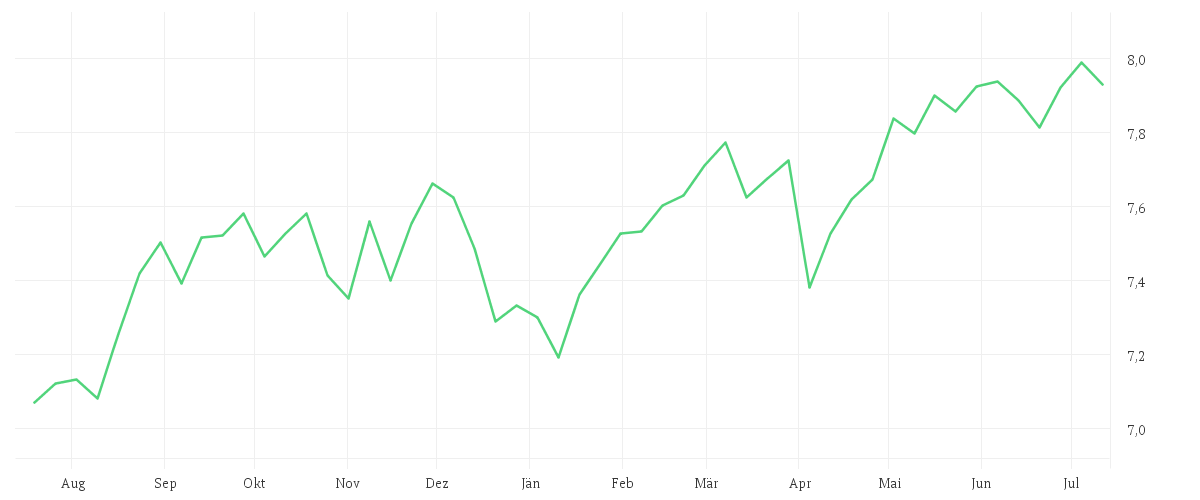 Chart zur Jahresentwicklung von iShares Edge MSCI World Minimum Volatility Advanced UCITS ETF USD Accu