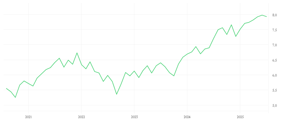Chart zur Entwicklung der letzten fünf Jahre von iShares Edge MSCI World Minimum Volatility Advanced UCITS ETF USD Accu