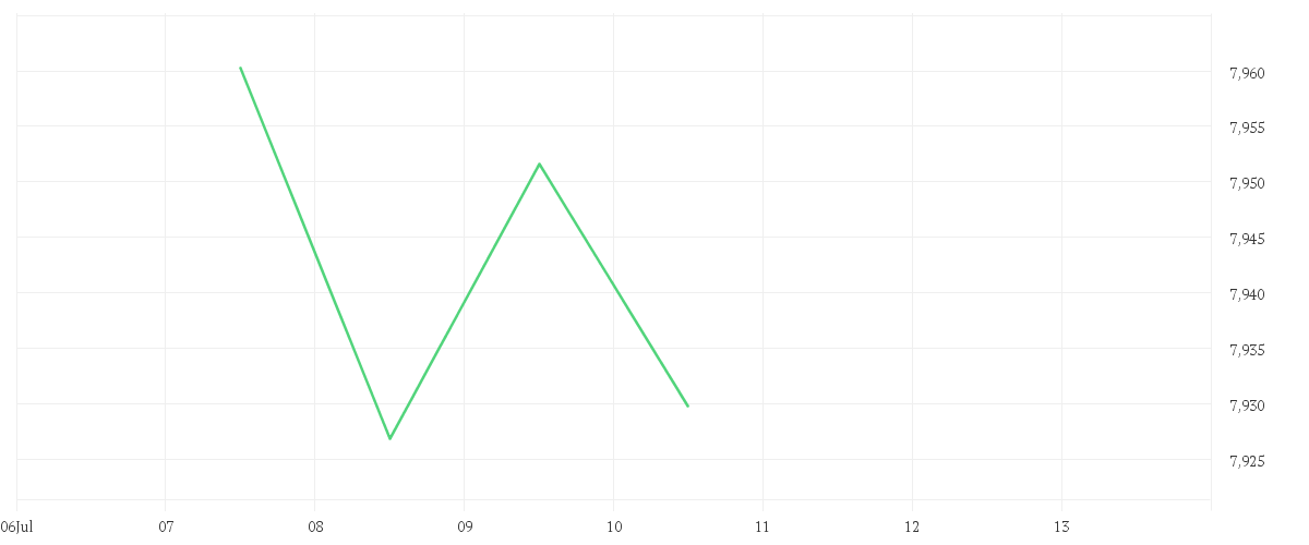 Chart zur Tagesentwicklung von iShares Edge MSCI World Minimum Volatility Advanced UCITS ETF USD Accu