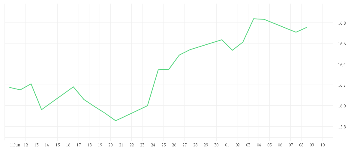 Chart zur Monatsentwicklung von Amundi MSCI Disruptive Technology UCITS ETF Acc