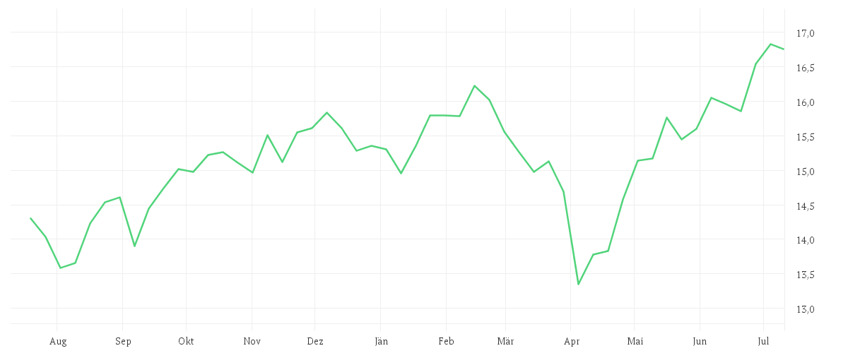 Chart zur Jahresentwicklung von Amundi MSCI Disruptive Technology UCITS ETF Acc