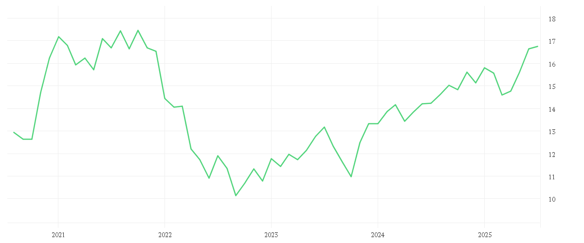 Chart zur Entwicklung der letzten fünf Jahre von Amundi MSCI Disruptive Technology UCITS ETF Acc