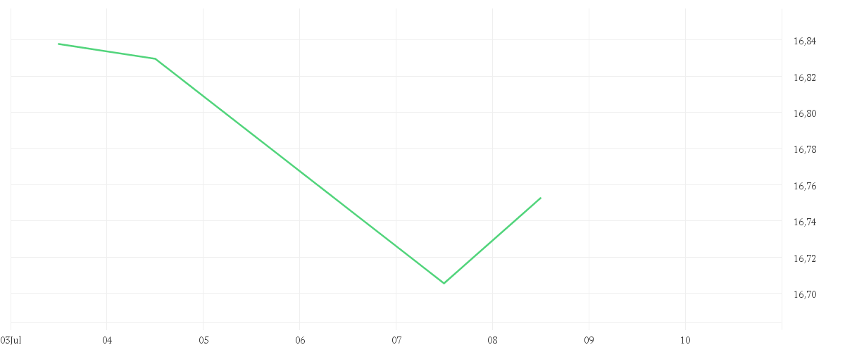 Chart zur Tagesentwicklung von Amundi MSCI Disruptive Technology UCITS ETF Acc
