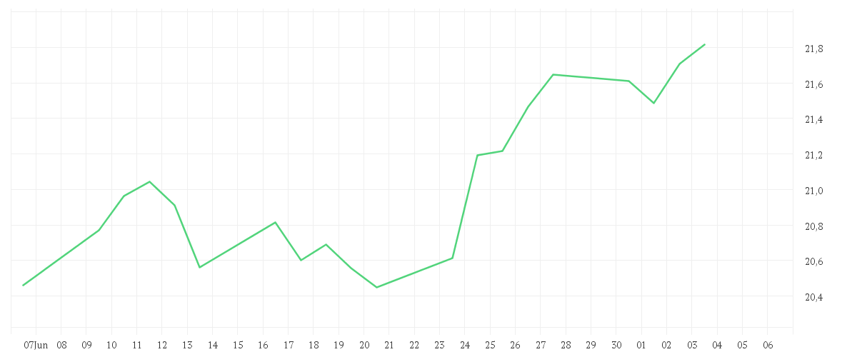 Chart zur Monatsentwicklung von Amundi MSCI Smart Mobility UCITS ETF Acc