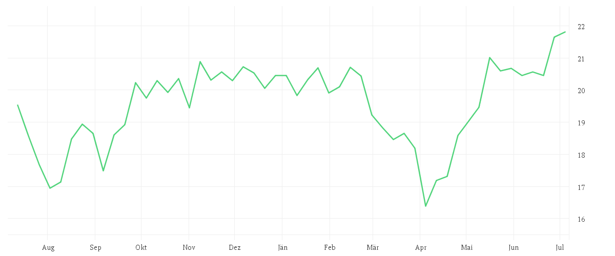 Chart zur Jahresentwicklung von Amundi MSCI Smart Mobility UCITS ETF Acc