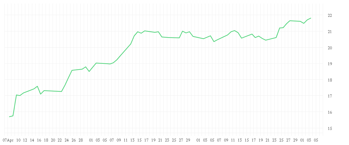 Chart zur Entwicklung der letzten drei Monate von Amundi MSCI Smart Mobility UCITS ETF Acc