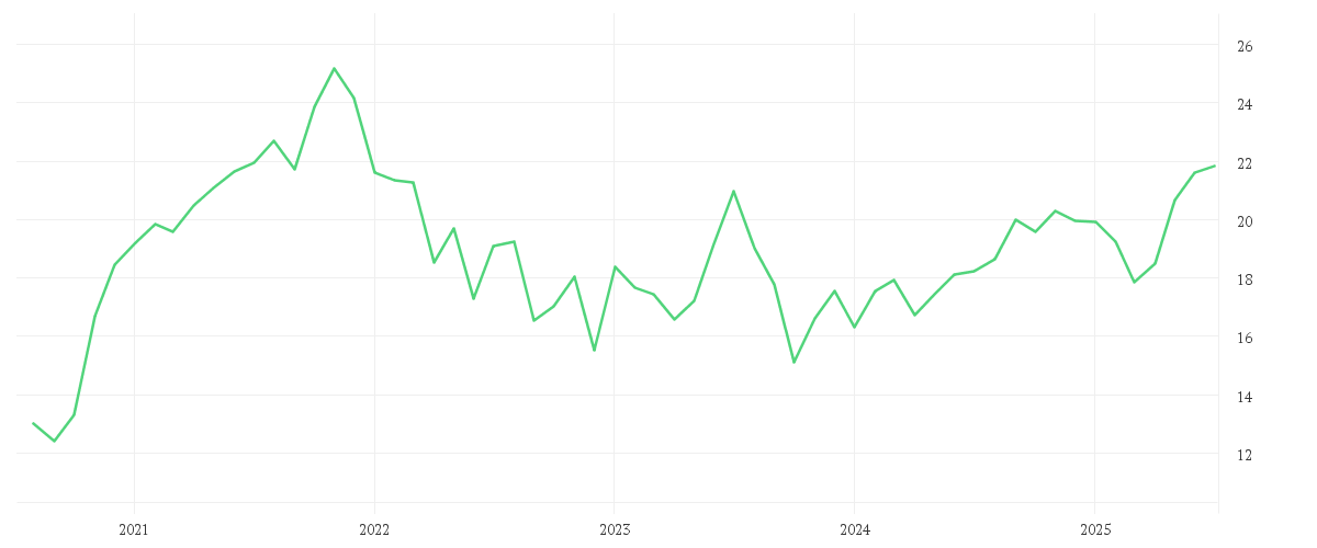 Chart zur Entwicklung der letzten fünf Jahre von Amundi MSCI Smart Mobility UCITS ETF Acc