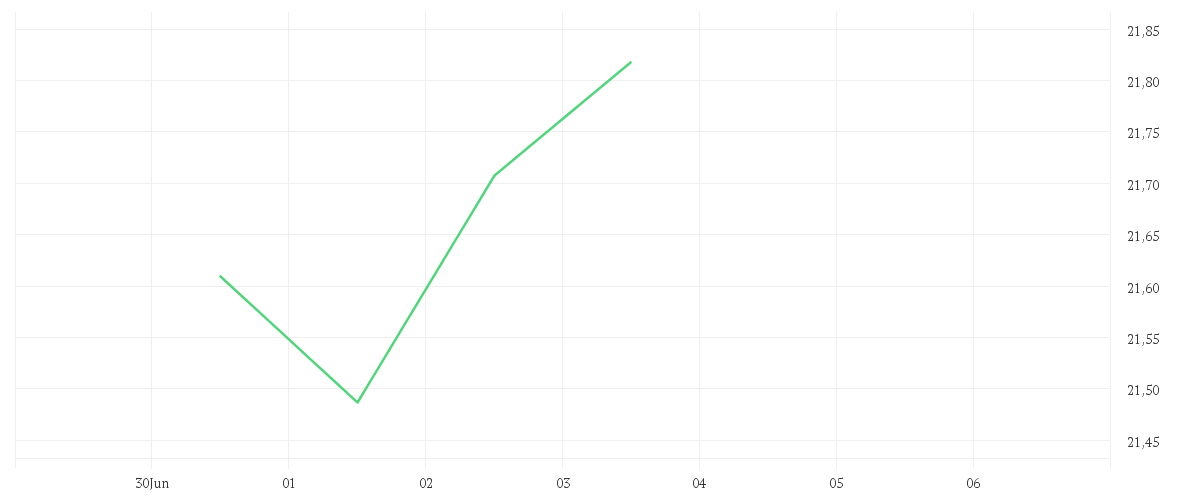 Chart zur Tagesentwicklung von Amundi MSCI Smart Mobility UCITS ETF Acc