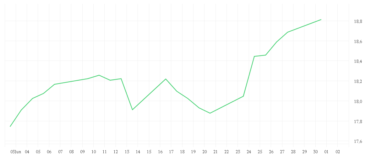 Chart zur Monatsentwicklung von Amundi MSCI Digital Economy UCITS ETF Acc