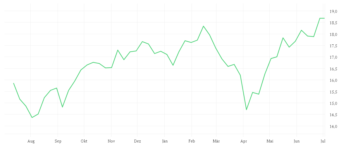 Chart zur Jahresentwicklung von Amundi MSCI Digital Economy UCITS ETF Acc