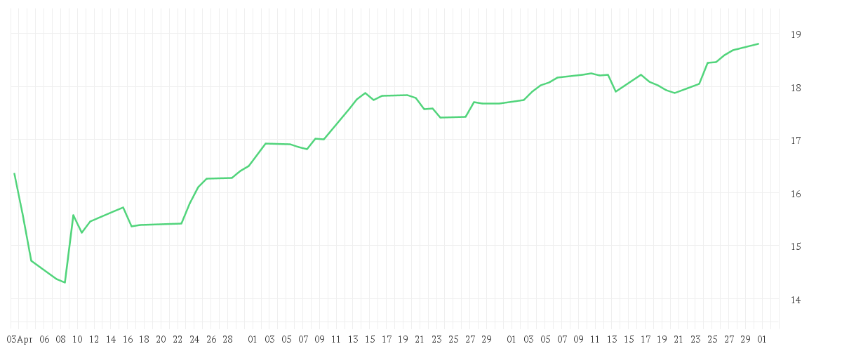 Chart zur Entwicklung der letzten drei Monate von Amundi MSCI Digital Economy UCITS ETF Acc