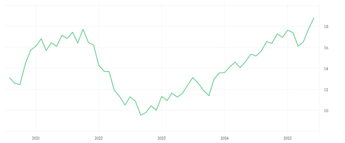 Chart zur Entwicklung der letzten fünf Jahre von Amundi MSCI Digital Economy UCITS ETF Acc