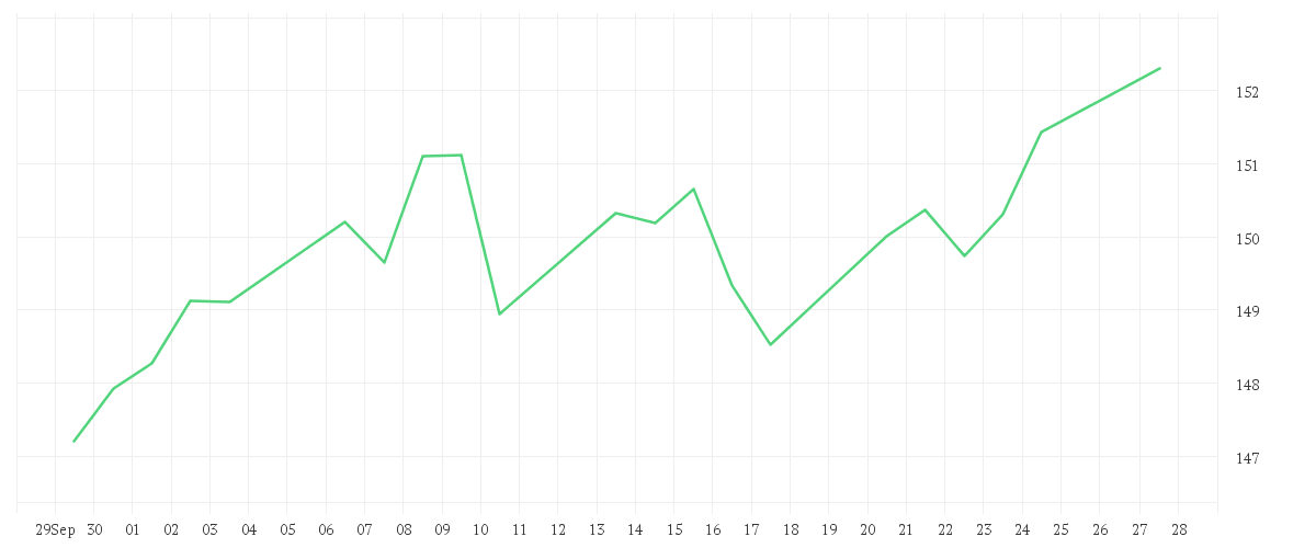 Chart zur Monatsentwicklung von Amundi Funds Global Equity Responsible - R2 EUR