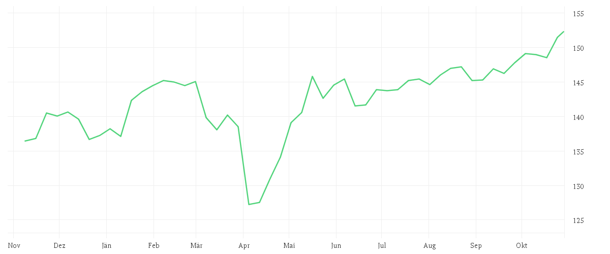 Chart zur Jahresentwicklung von Amundi Funds Global Equity Responsible - R2 EUR