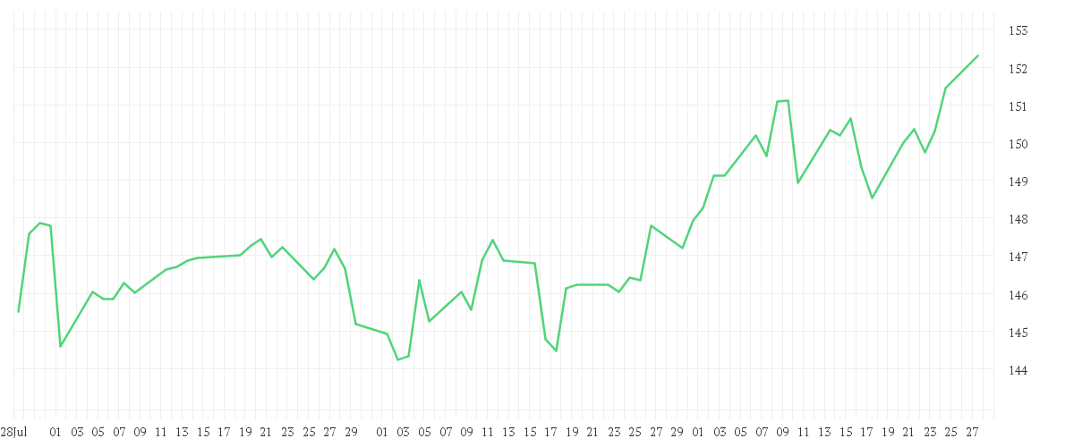 Chart zur Entwicklung der letzten drei Monate von Amundi Funds Global Equity Responsible - R2 EUR