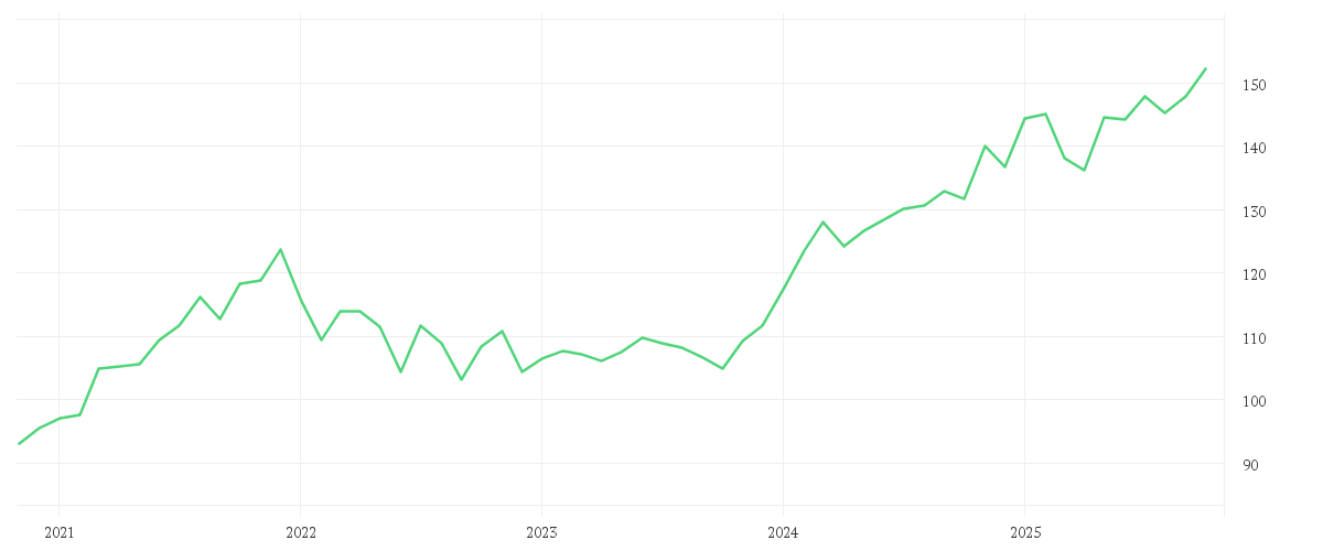 Chart zur Entwicklung der letzten fünf Jahre von Amundi Funds Global Equity Responsible - R2 EUR