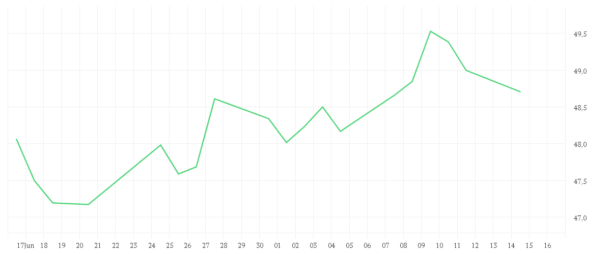 Chart zur Monatsentwicklung von AMUNDI DAX 50 ESG II UCITS ETF - Dist