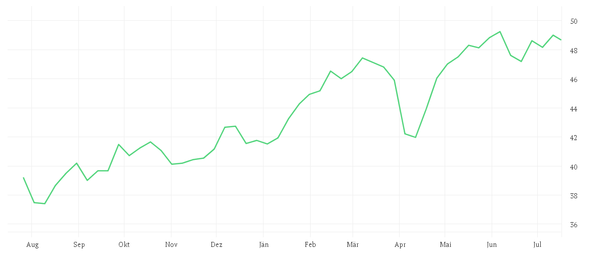 Chart zur Jahresentwicklung von AMUNDI DAX 50 ESG II UCITS ETF - Dist