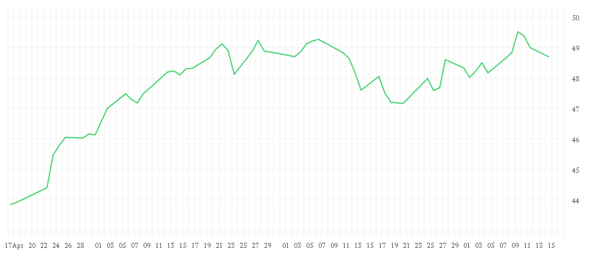 Chart zur Entwicklung der letzten drei Monate von AMUNDI DAX 50 ESG II UCITS ETF - Dist