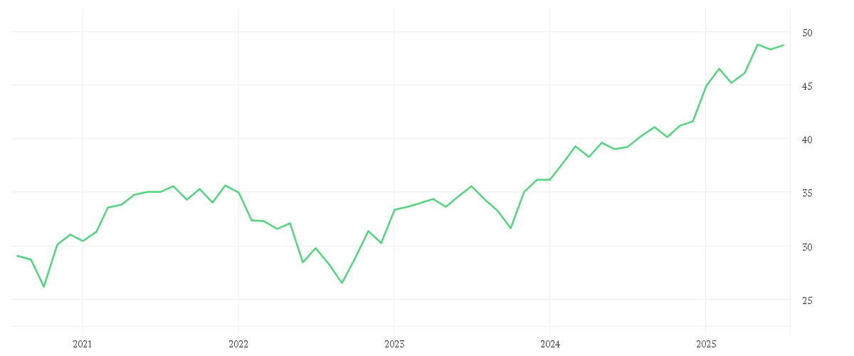 Chart zur Entwicklung der letzten fünf Jahre von AMUNDI DAX 50 ESG II UCITS ETF - Dist