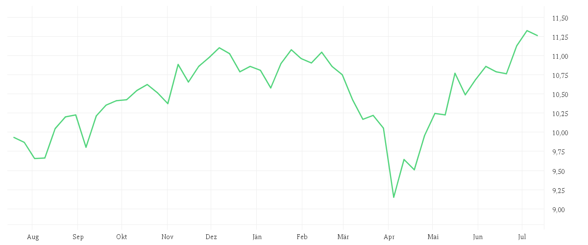 Chart zur Jahresentwicklung von iShares MSCI USA ESG Enhanced CTB UCITS ETF USD (Acc)