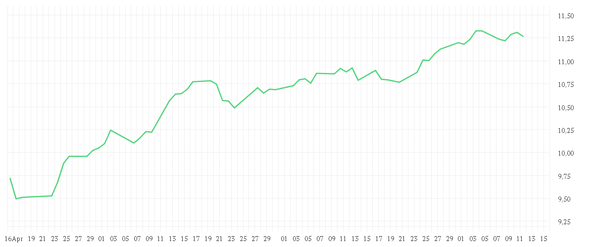 Chart zur Entwicklung der letzten drei Monate von iShares MSCI USA ESG Enhanced CTB UCITS ETF USD (Acc)