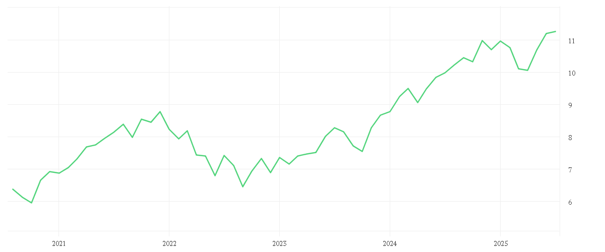 Chart zur Entwicklung der letzten fünf Jahre von iShares MSCI USA ESG Enhanced CTB UCITS ETF USD (Acc)