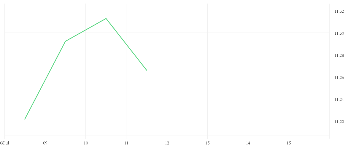 Chart zur Tagesentwicklung von iShares MSCI USA ESG Enhanced CTB UCITS ETF USD (Acc)