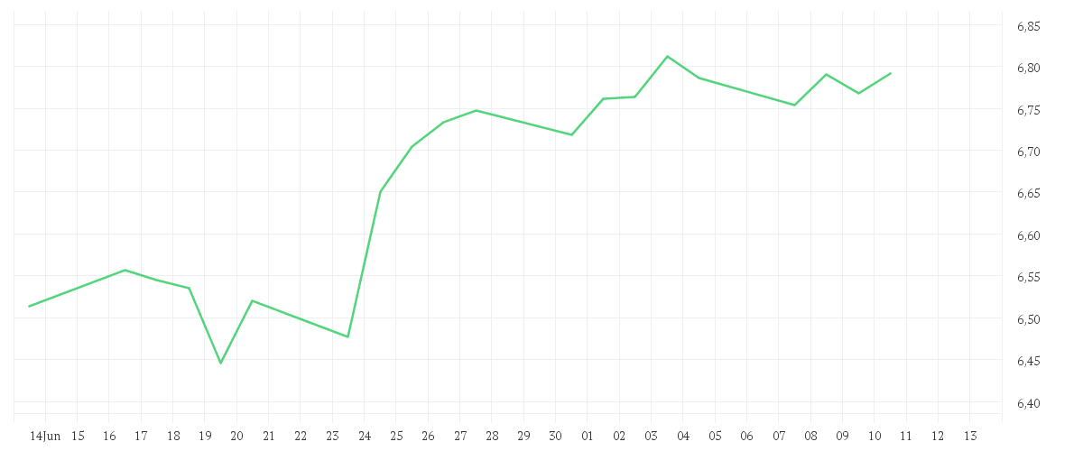 Chart zur Monatsentwicklung von iShares MSCI EM ESG Enhanced CTB UCITS ETF USD (Acc)