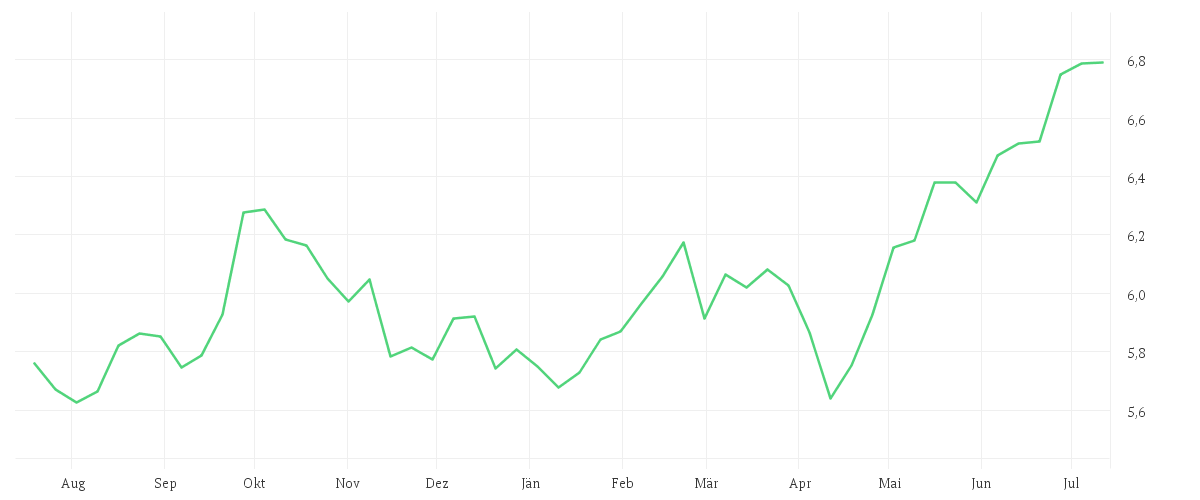 Chart zur Jahresentwicklung von iShares MSCI EM ESG Enhanced CTB UCITS ETF USD (Acc)