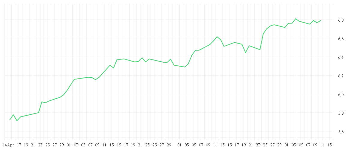 Chart zur Entwicklung der letzten drei Monate von iShares MSCI EM ESG Enhanced CTB UCITS ETF USD (Acc)