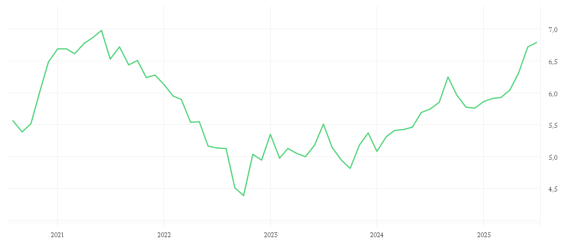 Chart zur Entwicklung der letzten fünf Jahre von iShares MSCI EM ESG Enhanced CTB UCITS ETF USD (Acc)
