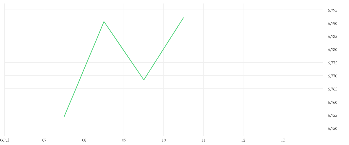 Chart zur Tagesentwicklung von iShares MSCI EM ESG Enhanced CTB UCITS ETF USD (Acc)