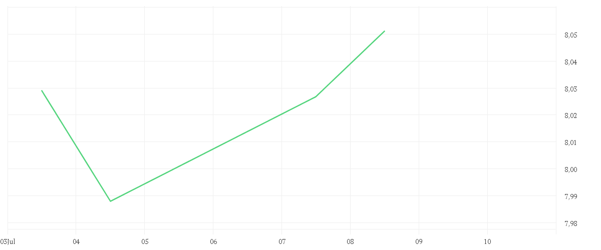 Chart zur Wochenentwicklung von iShares MSCI Europe ESG Enhanced CTB UCITS ETF EUR (Acc)