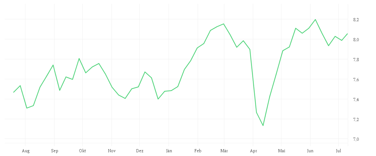 Chart zur Jahresentwicklung von iShares MSCI Europe ESG Enhanced CTB UCITS ETF EUR (Acc)