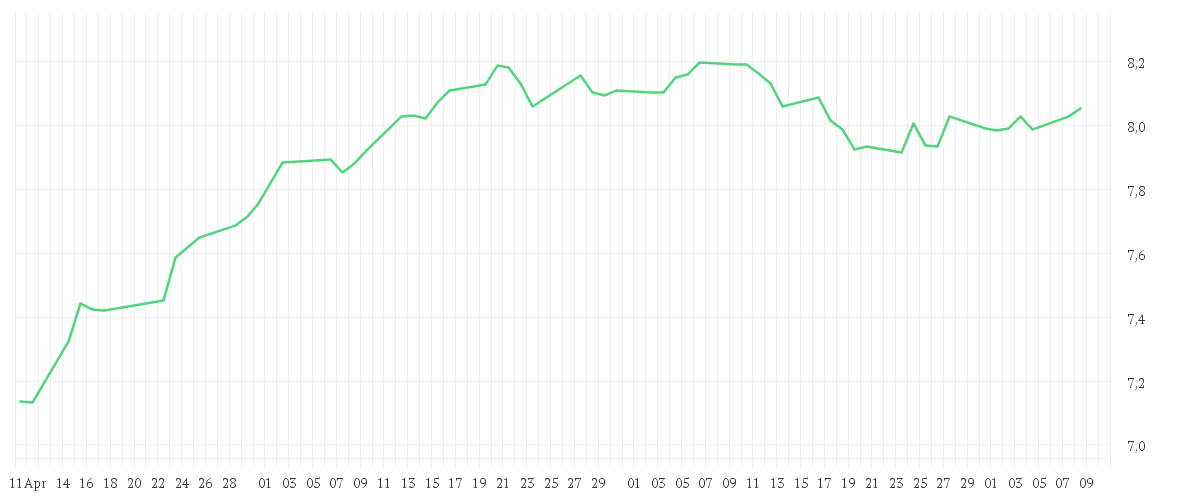 Chart zur Entwicklung der letzten drei Monate von iShares MSCI Europe ESG Enhanced CTB UCITS ETF EUR (Acc)