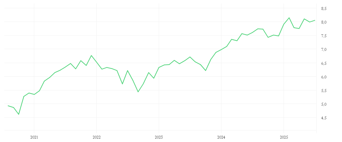 Chart zur Entwicklung der letzten fünf Jahre von iShares MSCI Europe ESG Enhanced CTB UCITS ETF EUR (Acc)