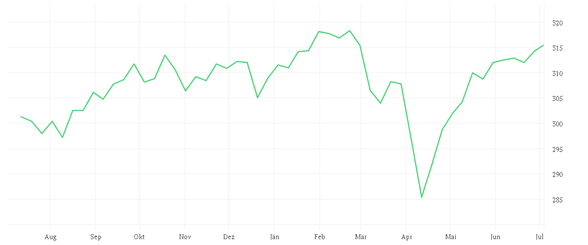 Chart zur Jahresentwicklung von DWS ESG Multi Asset Dynamic LC
