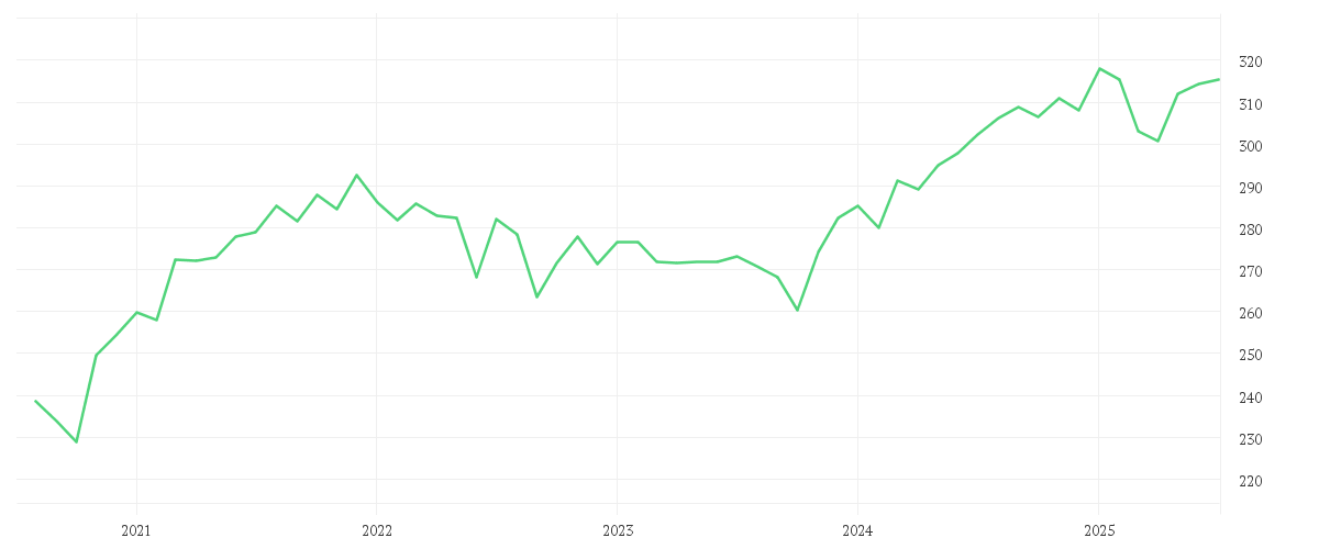 Chart zur Entwicklung der letzten fünf Jahre von DWS ESG Multi Asset Dynamic LC
