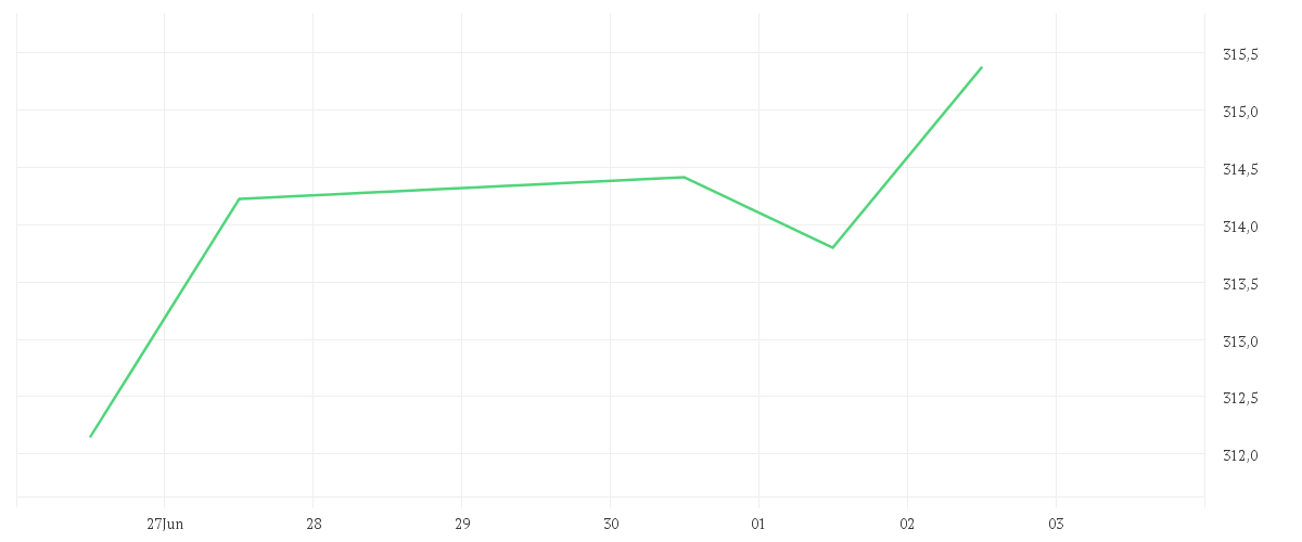 Chart zur Tagesentwicklung von DWS ESG Multi Asset Dynamic LC