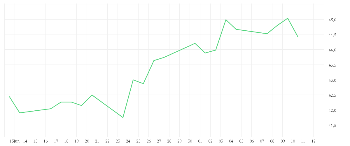 Chart zur Monatsentwicklung von Amundi MSCI Eastern Europe Ex Russia UCITS ETF Dist