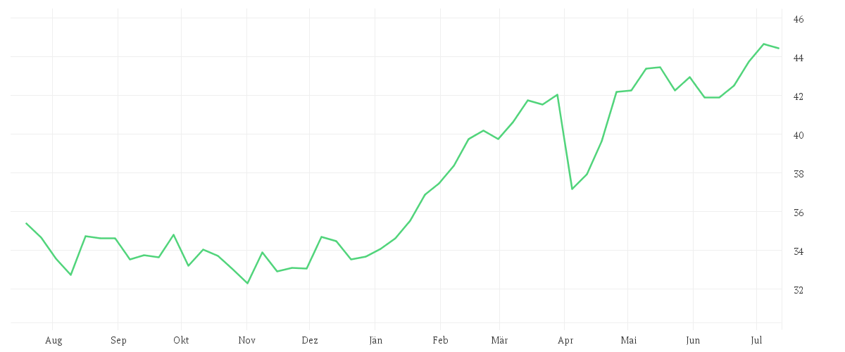 Chart zur Jahresentwicklung von Amundi MSCI Eastern Europe Ex Russia UCITS ETF Dist