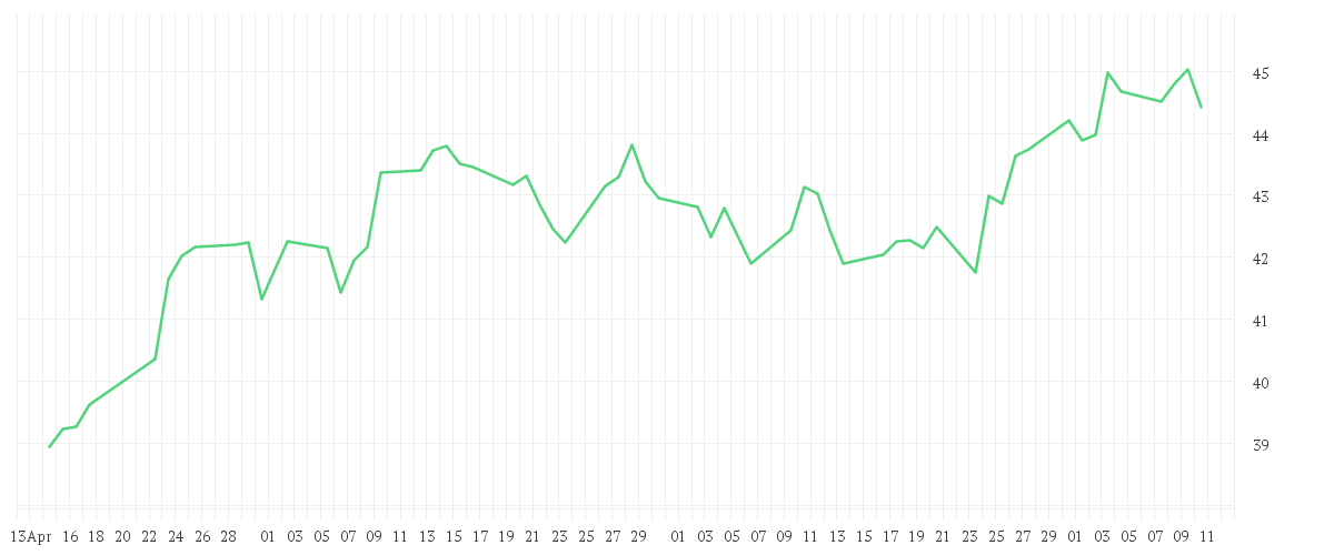 Chart zur Entwicklung der letzten drei Monate von Amundi MSCI Eastern Europe Ex Russia UCITS ETF Dist