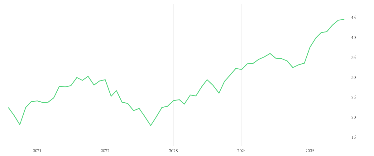 Chart zur Entwicklung der letzten fünf Jahre von Amundi MSCI Eastern Europe Ex Russia UCITS ETF Dist