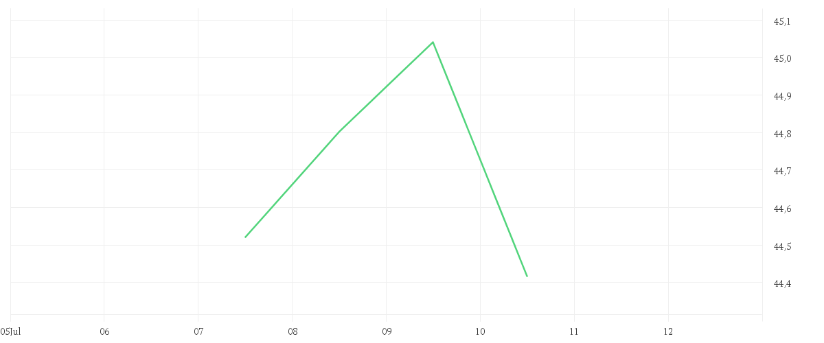Chart zur Tagesentwicklung von Amundi MSCI Eastern Europe Ex Russia UCITS ETF Dist